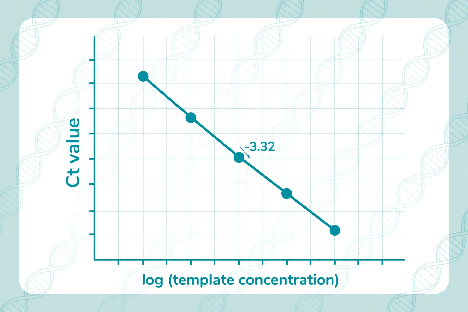 Illustration of a qPCR standard curve plot with Ct values against log template concentration and a slope of minus 3.32